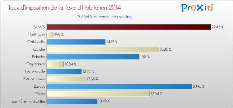 Taux d'imposition de la taxe d'habitation 2014 pour SAMES et les communes proches Comparaison des taux d'imposition de la taxe d'habitation 2014 pour SAMES et les communes voisines