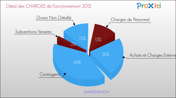 Décomposition des Charges de Fonctionnement 2012 de la commune de SAMSONS-LION Charges de Fonctionnement 2012 pour la commune de SAMSONS-LION