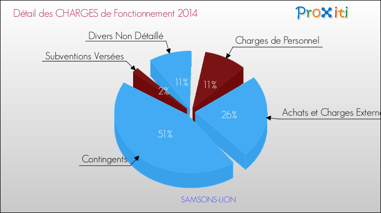 Décomposition des Charges de Fonctionnement 2014 de la commune de SAMSONS-LION Charges de Fonctionnement 2014 pour la commune de SAMSONS-LION