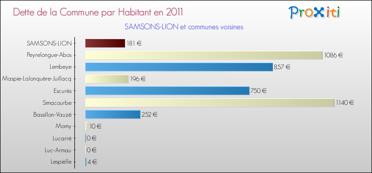 Dette par habitant de la commune en 2011 pour SAMSONS-LION et les communes proches Comparaison de la dette par habitant de la commune en 2011 pour SAMSONS-LION et les communes voisines