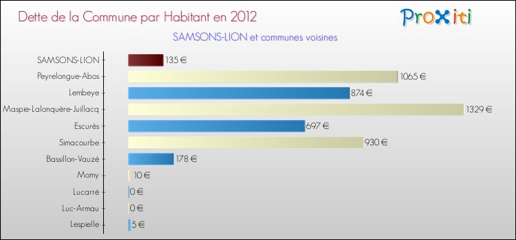 Dette par habitant de la commune en 2012 pour SAMSONS-LION et les communes proches Comparaison de la dette par habitant de la commune en 2012 pour SAMSONS-LION et les communes voisines