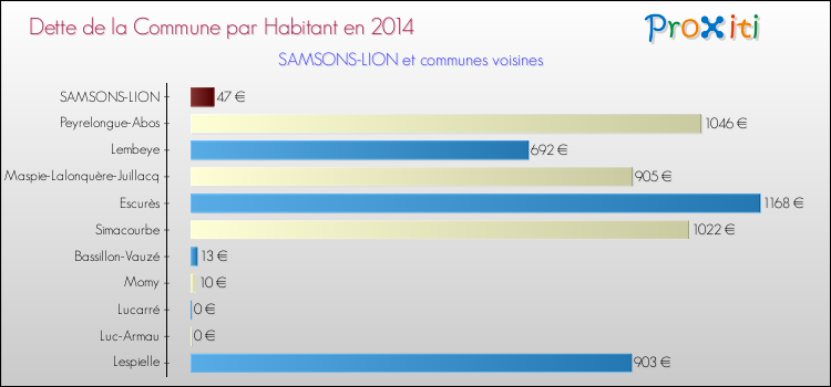Dette par habitant de la commune en 2014 pour SAMSONS-LION et les communes proches Comparaison de la dette par habitant de la commune en 2014 pour SAMSONS-LION et les communes voisines