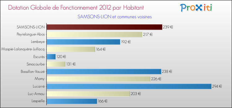 Montant des dotations globales de fonctionnement DGF par Habitant pour SAMSONS-LION et les communes proches Comparaison des des dotations globales de fonctionnement DGF par habitant pour SAMSONS-LION et les communes voisines