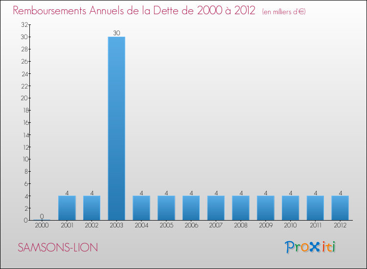 Evolution de l'annuité de la dette pour la commune de SAMSONS-LION de 2000 à 2012 Annuités de la dette pour SAMSONS-LION de 2000 à 2012