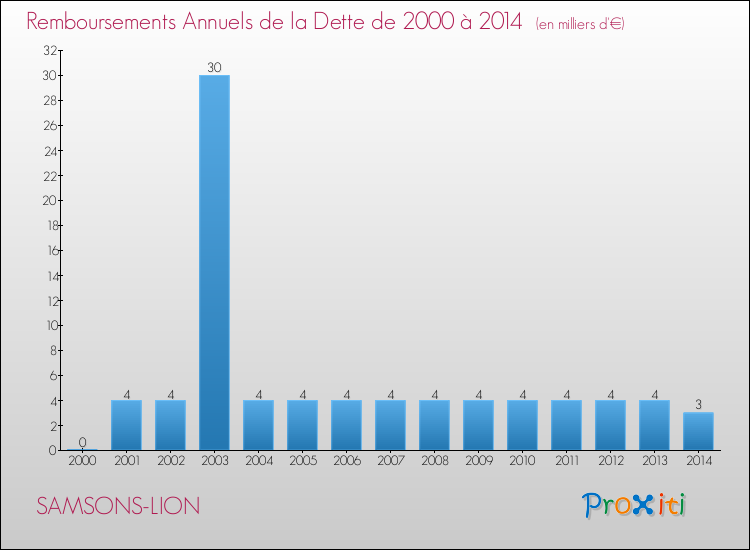 Evolution de l'annuité de la dette pour la commune de SAMSONS-LION de 2000 à 2014 Annuités de la dette pour SAMSONS-LION de 2000 à 2014