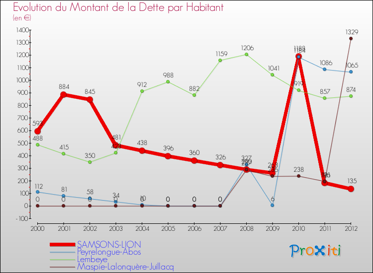Evolution de la dette par habitant pour la commune de SAMSONS-LION et les communes proches de 2000 à 2012 Comparaison de la dette par habitant pour SAMSONS-LION et les communes voisines de 2000 à 2012
