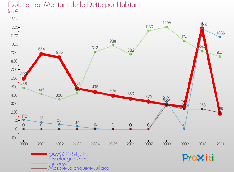 Evolution de la dette par habitant pour la commune de SAMSONS-LION et les communes proches Comparaison de la dette par habitant pour SAMSONS-LION et les communes voisines