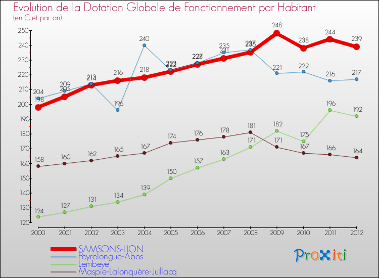 Evolution et montant de la dotation globale de fonctionnement par Habitant pour SAMSONS-LION et les communes proches Comparaison des dotations globales de fonctionnement par habitant pour SAMSONS-LION et les communes voisines