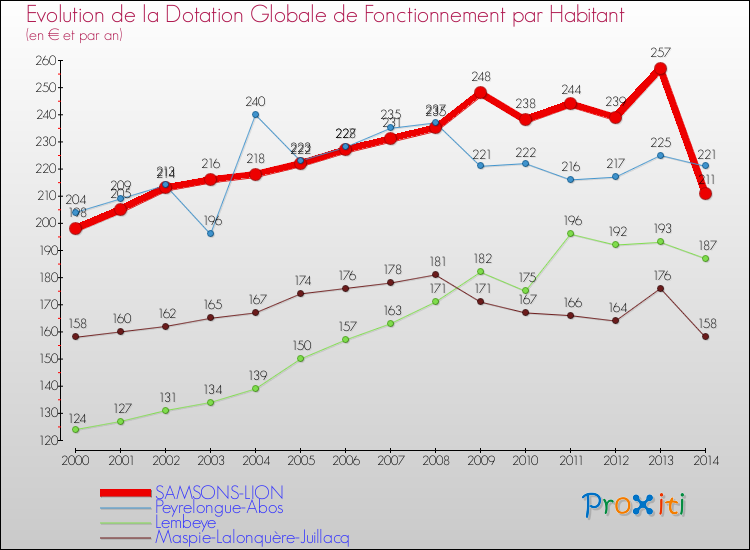 Evolution et montant de la dotation globale de fonctionnement par Habitant pour SAMSONS-LION et les communes proches de 2000 à 2014. Comparaison des dotations globales de fonctionnement par habitant pour SAMSONS-LION et les communes voisines de 2000 à 2014.