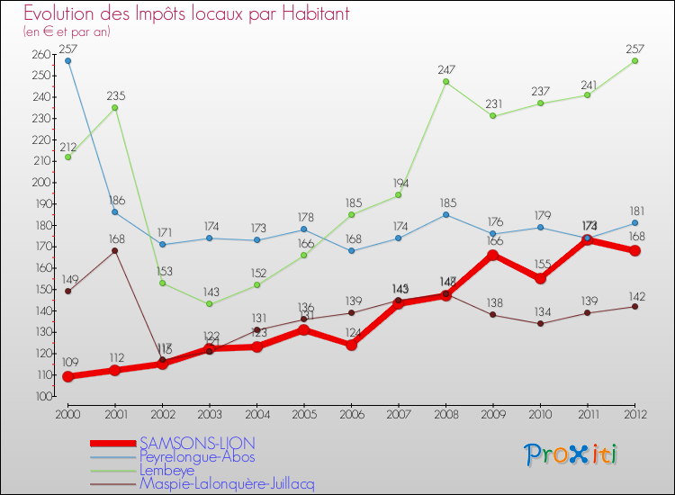 Evolution et montant des impôts locaux par Habitant pour SAMSONS-LION et les communes proches Comparaison des impôts locaux par habitant pour SAMSONS-LION et les communes voisines
