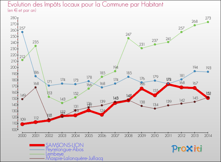 Evolution et montant des impôts locaux par Habitant pour SAMSONS-LION et les communes proches de 2000 à 2014 Comparaison des impôts locaux par habitant pour SAMSONS-LION et les communes voisines de 2000 à 2014