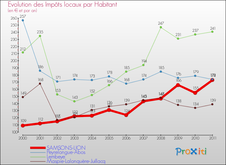 Evolution et montant des impôts locaux par Habitant pour SAMSONS-LION et les communes proches Comparaison des impôts locaux par habitant pour SAMSONS-LION et les communes voisines