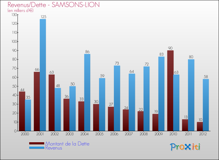 Evolution comparée de la dette et des revenus pour la commune de SAMSONS-LION de 2000 à 2012 Comparaison de la dette et des revenus pour SAMSONS-LION de 2000 à 2012