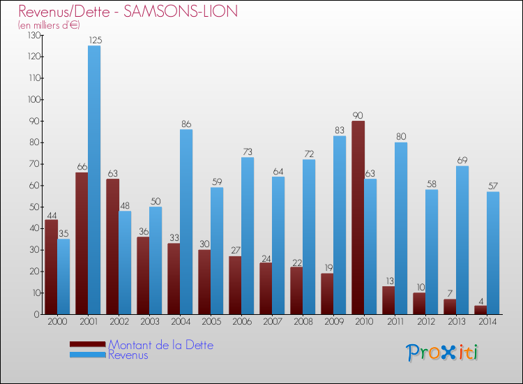 Evolution comparée de la dette et des revenus pour la commune de SAMSONS-LION de 2000 à 2014 Comparaison de la dette et des revenus pour SAMSONS-LION de 2000 à 2014