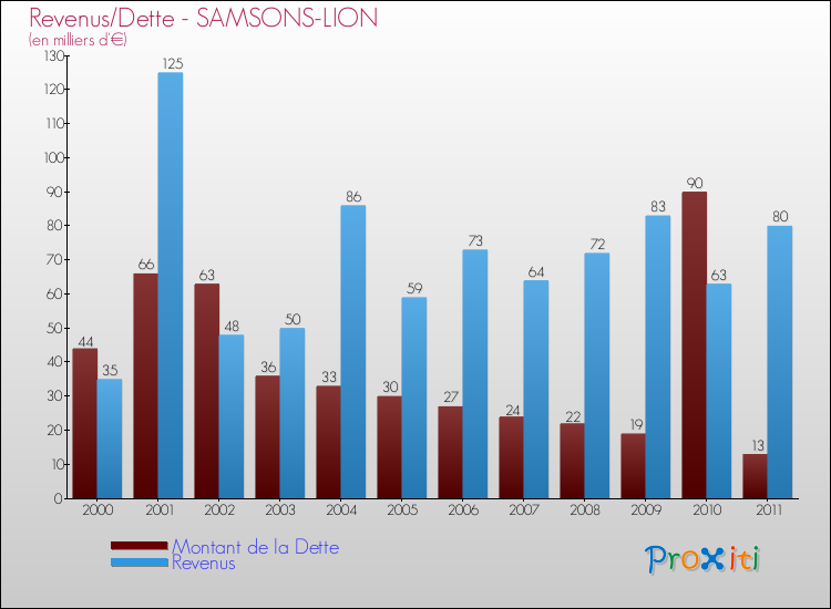 Evolution comparée de la dette et des revenus pour la commune de SAMSONS-LION de 2000 à 2011 Comparaison de la dette et des revenus pour SAMSONS-LION de 2000 à 2011