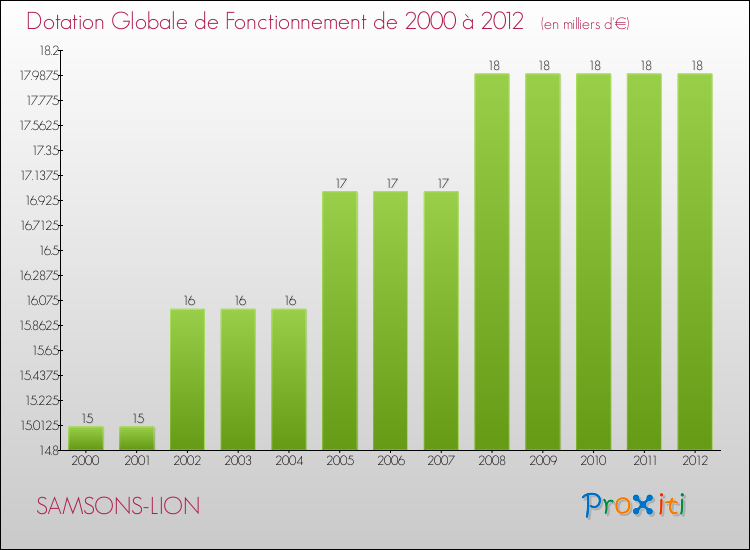 Evolution du montant de la Dotation Globale de Fonctionnement pour la commune de SAMSONS-LION de 2000 à 2012 Evolution du montant de la Dotation Globale de Fonctionnement pour SAMSONS-LION de 2000 à 2012