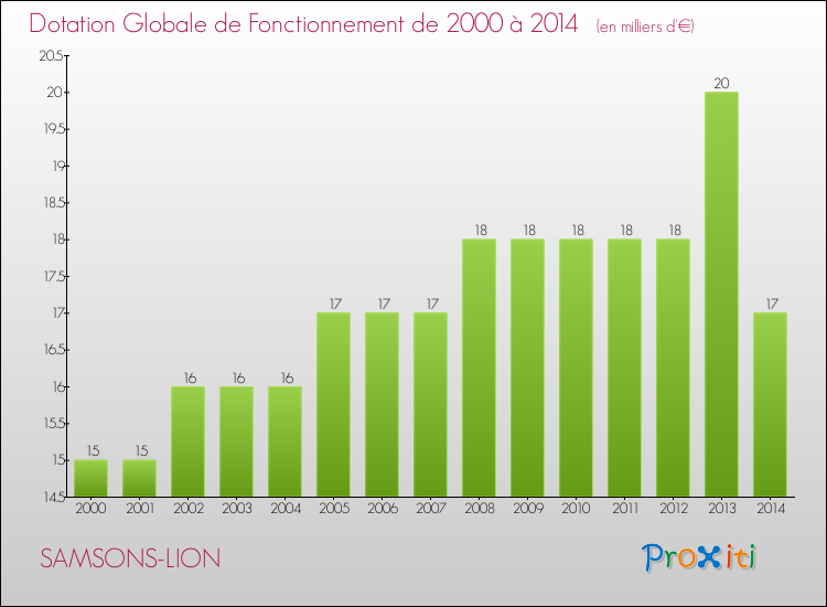 Evolution du montant de la Dotation Globale de Fonctionnement pour la commune de SAMSONS-LION de 2000 à 2014 Evolution du montant de la Dotation Globale de Fonctionnement pour SAMSONS-LION de 2000 à 2014