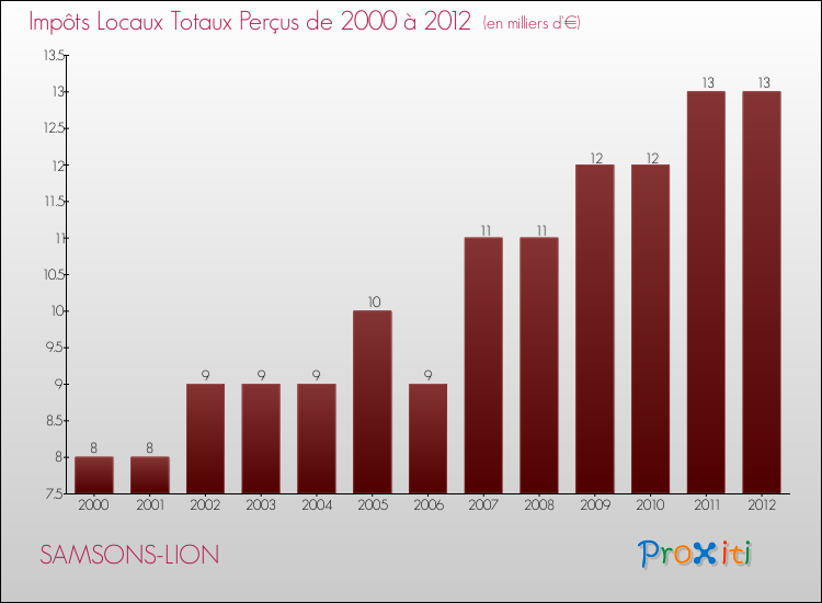 Evolution des Impôts Locaux pour la commune de SAMSONS-LION de 2000 à 2012 Evolution des Impôts Locaux pour SAMSONS-LION de 2000 à 2012