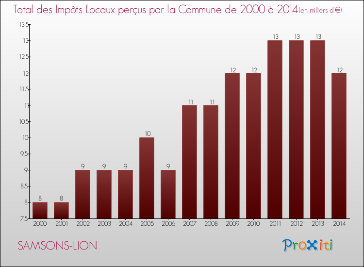 Evolution des Impôts Locaux pour la commune de SAMSONS-LION de 2000 à 2014 Evolution des Impôts Locaux pour SAMSONS-LION de 2000 à 2014
