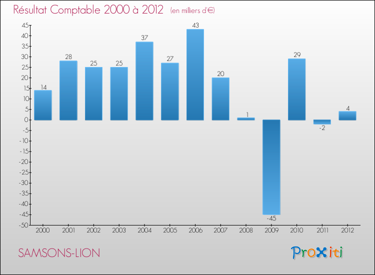 Evolution du résultat comptable pour la commune de SAMSONS-LION de 2000 à 2012 Evolution du résultat comptable pour SAMSONS-LION de 2000 à 2012