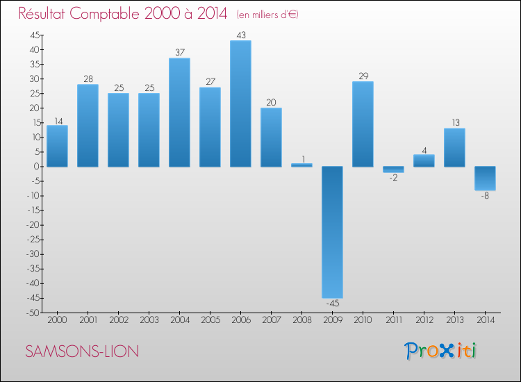Evolution du résultat comptable pour la commune de SAMSONS-LION de 2000 à 2014 Evolution du résultat comptable pour SAMSONS-LION de 2000 à 2014