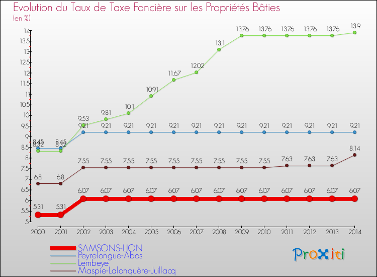 Evolution du taux de la taxe foncière sur le bati pour SAMSONS-LION et les communes proches de 2000 à 2014 Comparaison des taux de taxe foncière sur le bati pour SAMSONS-LION et les communes voisines de 2000 à 2014