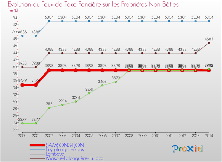 Evolution du taux de la taxe foncière sur les immeubles et terrains non batis pour SAMSONS-LION et les communes proches de 2000 à 2014 Comparaison des taux de la taxe foncière sur les immeubles et terrains non batis pour SAMSONS-LION et les communes voisines de 2000 à 2014