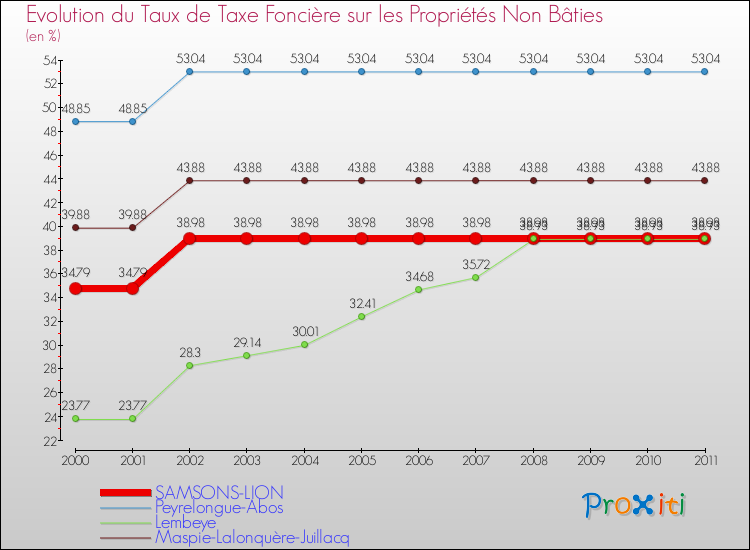Evolution du taux de la taxe foncière sur les immeubles et terrains non batis pour SAMSONS-LION et les communes proches Comparaison des taux de la taxe foncière sur les immeubles et terrains non batis pour SAMSONS-LION et les communes voisines