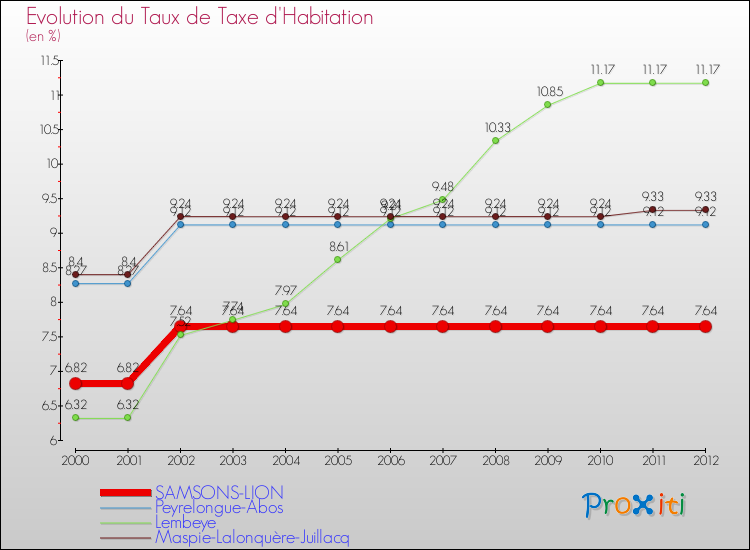 Evolution du taux de la taxe d'habitation pour SAMSONS-LION et les communes proches Comparaison des taux de la taxe d'habitation pour SAMSONS-LION et les communes voisines