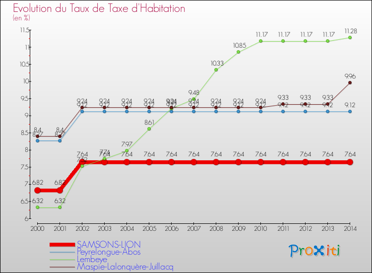 Evolution du taux de la taxe d'habitation pour SAMSONS-LION et les communes proches de 2000 à 2014 Comparaison des taux de la taxe d'habitation pour SAMSONS-LION et les communes voisines de 2000 à 2014
