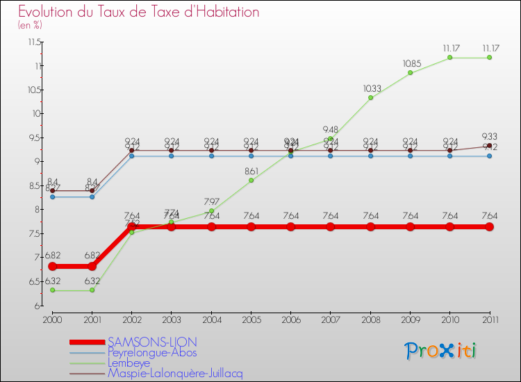 Evolution du taux de la taxe d'habitation pour SAMSONS-LION et les communes proches Comparaison des taux de la taxe d'habitation pour SAMSONS-LION et les communes voisines
