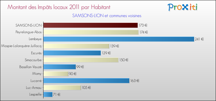 Montant des impôts locaux par Habitant pour SAMSONS-LION et les communes proches Comparaison des impôts locaux par habitant pour SAMSONS-LION et les communes voisines