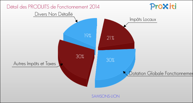 Décomposition du Budget de Fonctionnement 2014 de la commune de SAMSONS-LION Budget de Fonctionnement 2014 pour la commune de SAMSONS-LION