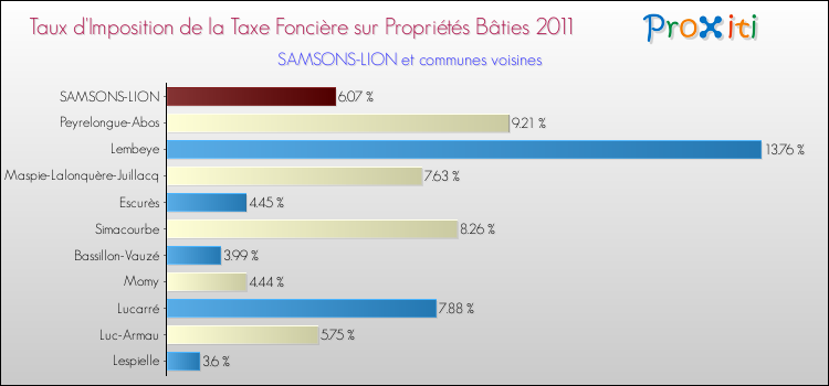 Taux d'imposition de la taxe foncière sur le bati 2011 pour SAMSONS-LION et les communes proches Comparaison des taux d'imposition de la taxe foncière sur le bati 2011 pour SAMSONS-LION et les communes voisines
