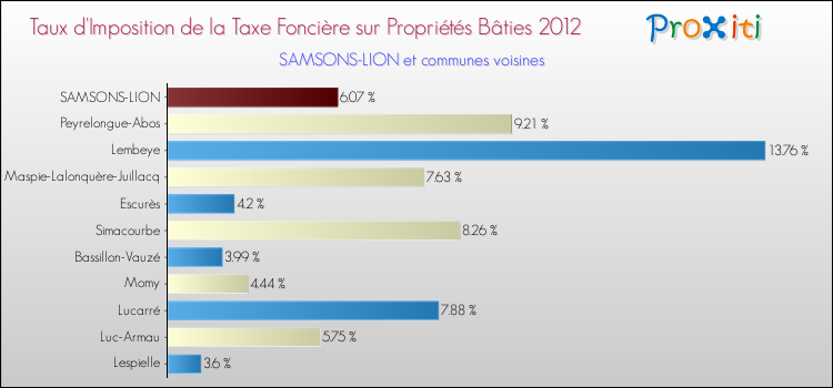 Taux d'imposition de la taxe foncière sur le bati 2012 pour SAMSONS-LION et les communes proches Comparaison des taux d'imposition de la taxe foncière sur le bati 2012 pour SAMSONS-LION et les communes voisines