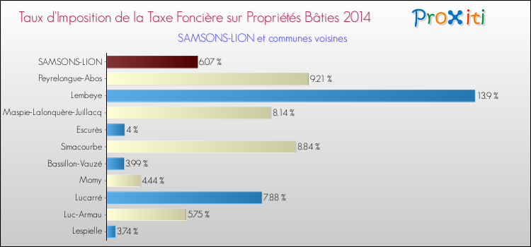 Taux d'imposition de la taxe foncière sur le bati 2014 pour SAMSONS-LION et les communes proches Comparaison des taux d'imposition de la taxe foncière sur le bati 2014 pour SAMSONS-LION et les communes voisines