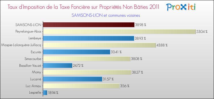 Taux d'imposition de la taxe foncière sur les immeubles et terrains non batis 2011 pour SAMSONS-LION et les communes proches Comparaison des taux d'imposition de la taxe foncière sur les immeubles et terrains non batis 2011 pour SAMSONS-LION et les communes voisines