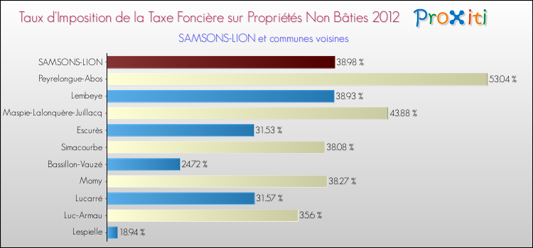 Taux d'imposition de la taxe foncière sur les immeubles et terrains non batis 2012 pour SAMSONS-LION et les communes proches Comparaison des taux d'imposition de la taxe foncière sur les immeubles et terrains non batis 2012 pour SAMSONS-LION et les communes voisines