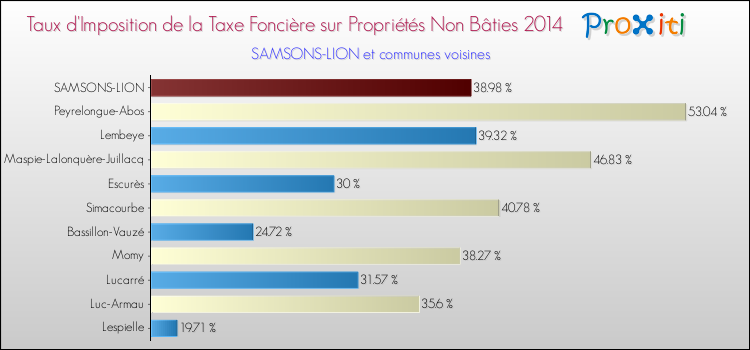 Taux d'imposition de la taxe foncière sur les immeubles et terrains non batis 2014 pour SAMSONS-LION et les communes proches Comparaison des taux d'imposition de la taxe foncière sur les immeubles et terrains non batis 2014 pour SAMSONS-LION et les communes voisines