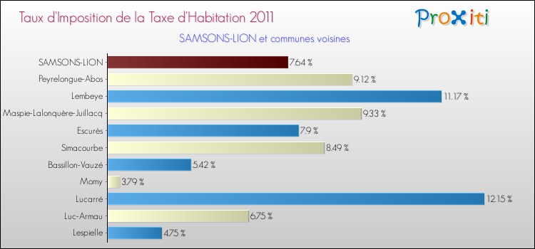 Taux d'imposition de la taxe d'habitation 2011 pour SAMSONS-LION et les communes proches Comparaison des taux d'imposition de la taxe d'habitation 2011 pour SAMSONS-LION et les communes voisines