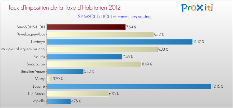 Taux d'imposition de la taxe d'habitation 2012 pour SAMSONS-LION et les communes proches Comparaison des taux d'imposition de la taxe d'habitation 2012 pour SAMSONS-LION et les communes voisines