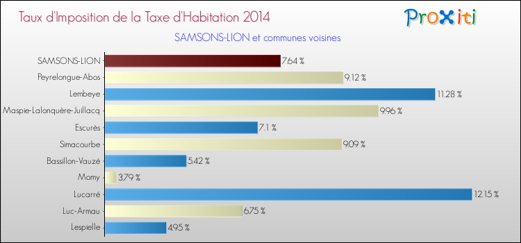 Taux d'imposition de la taxe d'habitation 2014 pour SAMSONS-LION et les communes proches Comparaison des taux d'imposition de la taxe d'habitation 2014 pour SAMSONS-LION et les communes voisines