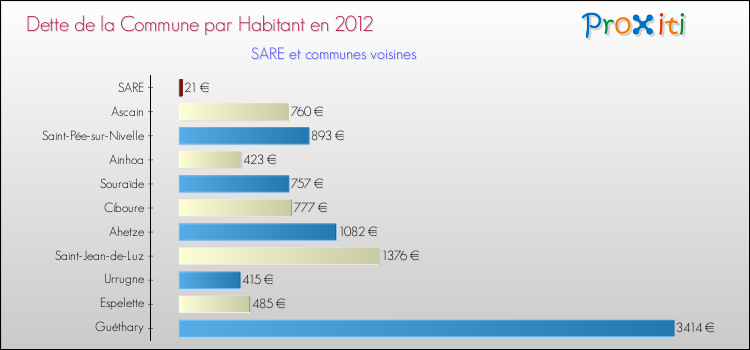 Dette par habitant de la commune en 2012 pour SARE et les communes proches Comparaison de la dette par habitant de la commune en 2012 pour SARE et les communes voisines