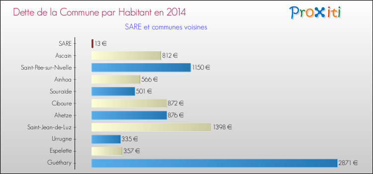 Dette par habitant de la commune en 2014 pour SARE et les communes proches Comparaison de la dette par habitant de la commune en 2014 pour SARE et les communes voisines