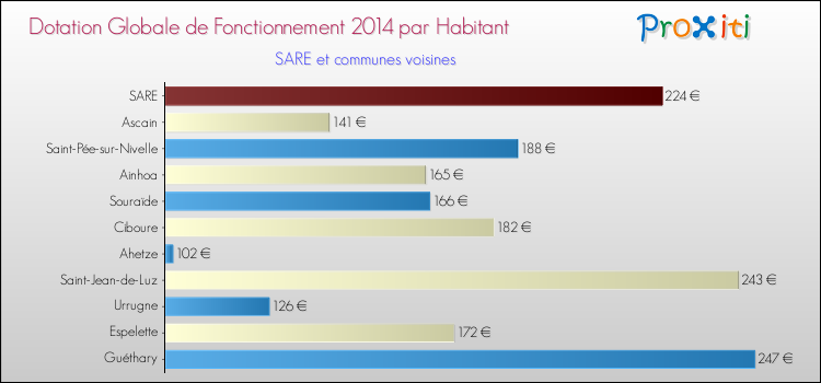 Montant des dotations globales de fonctionnement DGF par Habitant pour SARE et les communes proches en 2014. Comparaison des des dotations globales de fonctionnement DGF par habitant pour SARE et les communes voisines en 2014.