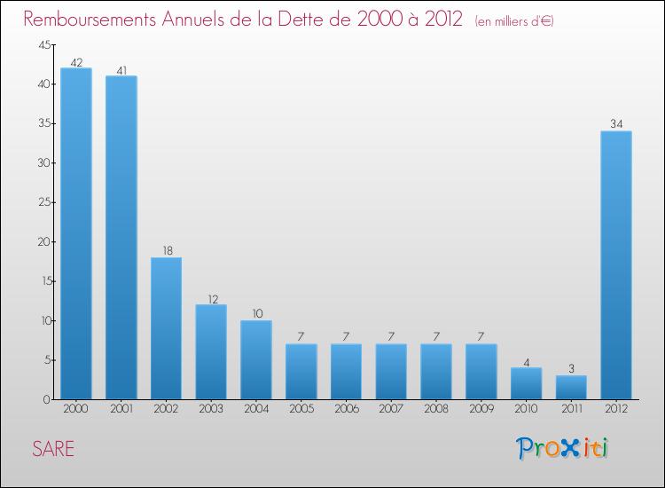 Evolution de l'annuité de la dette pour la commune de SARE de 2000 à 2012 Annuités de la dette pour SARE de 2000 à 2012