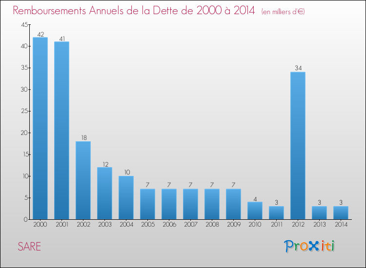 Evolution de l'annuité de la dette pour la commune de SARE de 2000 à 2014 Annuités de la dette pour SARE de 2000 à 2014