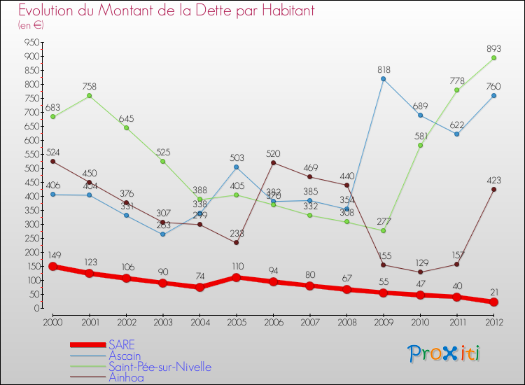 Evolution de la dette par habitant pour la commune de SARE et les communes proches de 2000 à 2012 Comparaison de la dette par habitant pour SARE et les communes voisines de 2000 à 2012