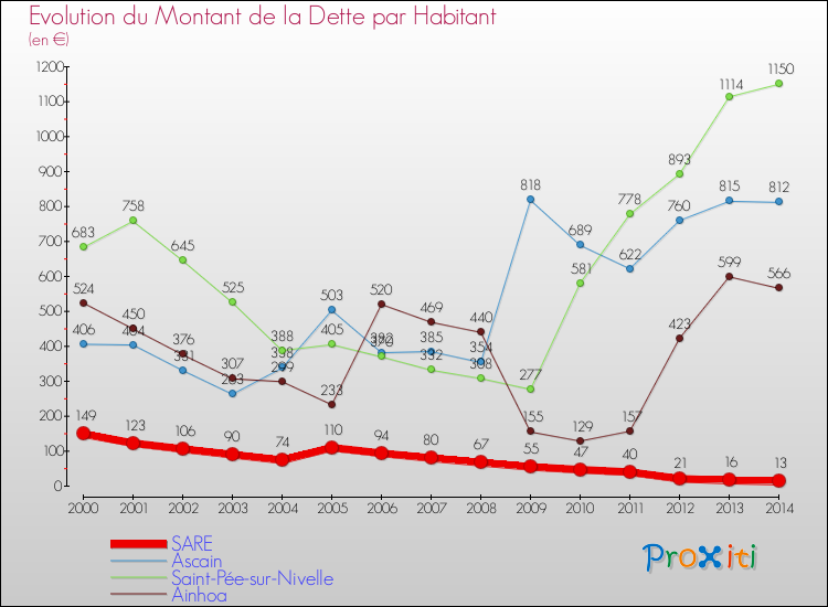 Evolution de la dette par habitant pour la commune de SARE et les communes proches de 2000 à 2014 Comparaison de la dette par habitant pour SARE et les communes voisines de 2000 à 2014