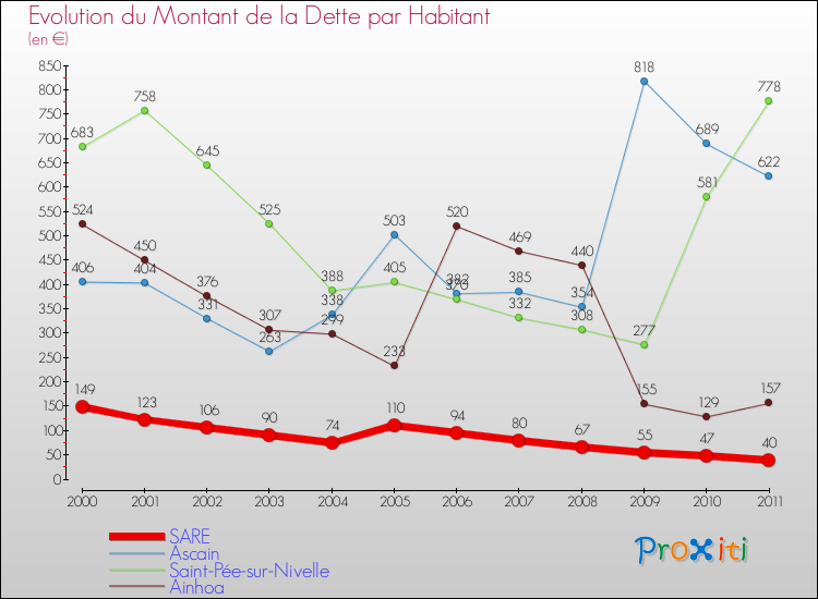 Evolution de la dette par habitant pour la commune de SARE et les communes proches Comparaison de la dette par habitant pour SARE et les communes voisines